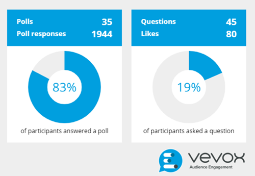 Vevox data report